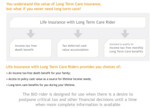 life insurance with added LTC similar to long term care policy